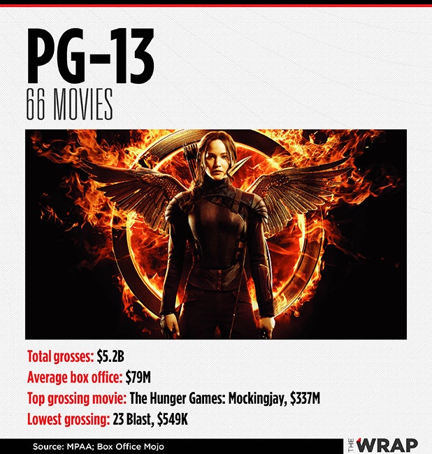 pg-13-vs-r-movies-how-each-rating-stacks-up-at-the-box-office