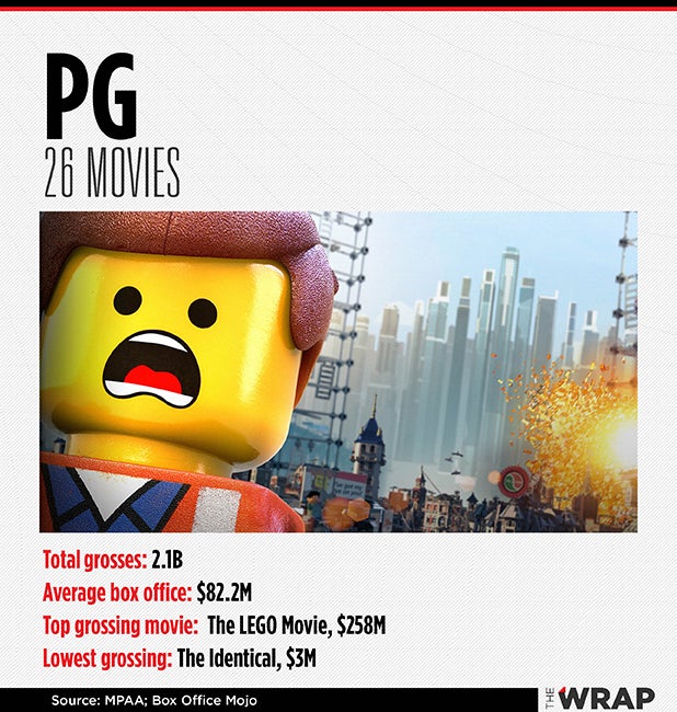 pg-13-vs-r-movies-how-each-rating-stacks-up-at-the-box-office