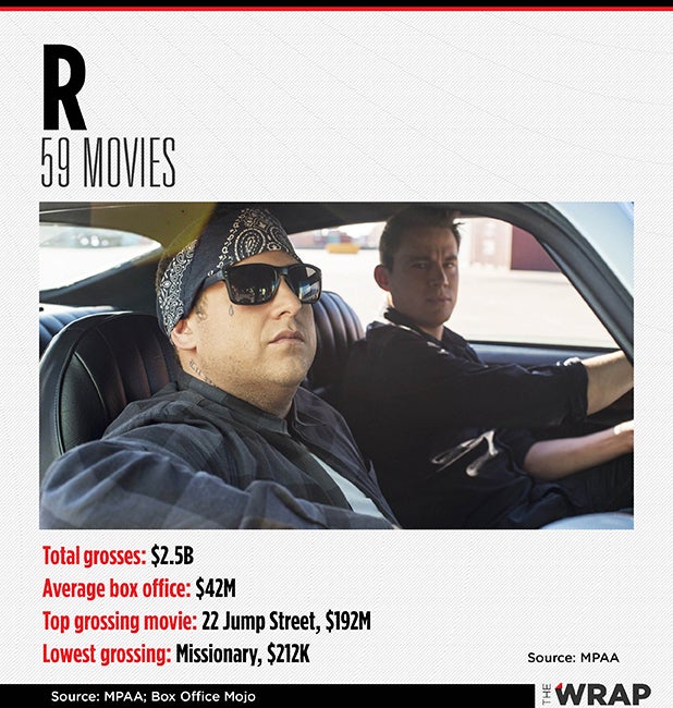 pg-13-vs-r-movies-how-each-rating-stacks-up-at-the-box-office
