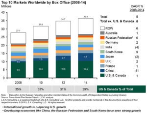 Top-Ten-Markets-Worldwide-By-Box-Office-Type