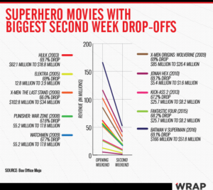 Superhero Drop-offs chart