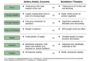 difference in price, pricing visibility, pricing freedom, time of purchase, supply, demand and product between airfare, hotels, concerts vs. movie exhibition/theaters