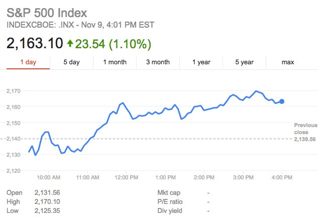 stock market after bush election day