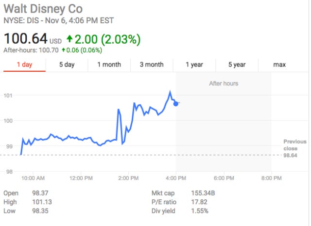 DIS stock on 11/6/17