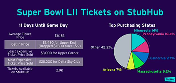 Super Bowl LII 'Get In' Price Drops by $2,000, StubHub Study Says