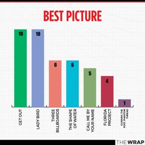 Oscars 2018 awards season charts