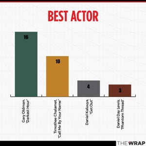 Oscars 2018 awards season charts