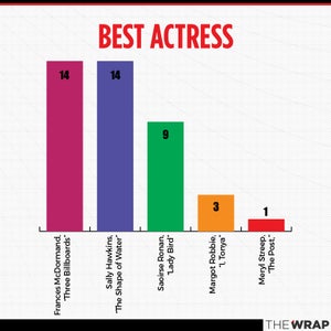 Oscars 2018 awards season charts