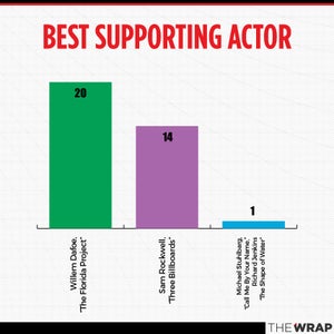 Oscars 2018 awards season charts