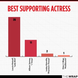 Oscars 2018 awards season charts