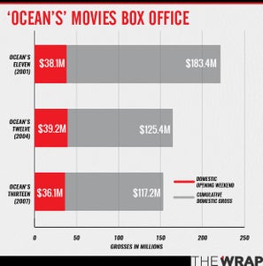 Ocean's Trilogy box office