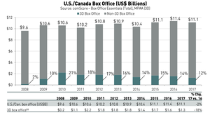 MPAA Theme Report 3D sales