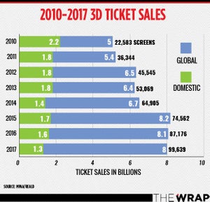 Global 3D movie ticket sales