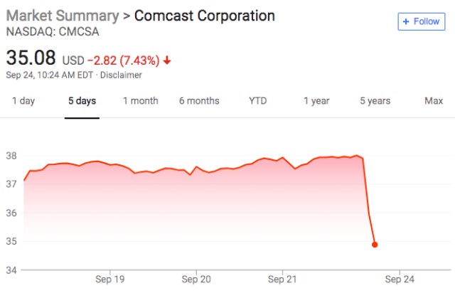 CMCSA stock after Sky win