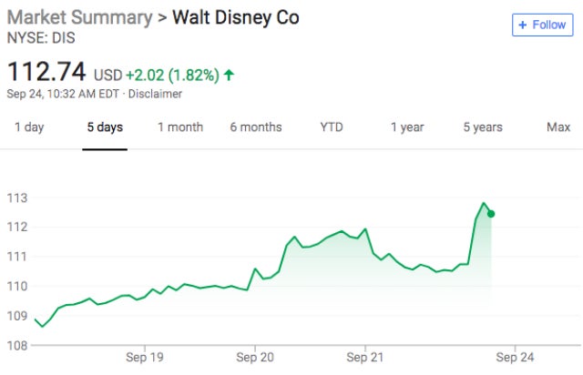 DIS stock after losing Sky bid