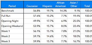 Crazy Rich Asians stats