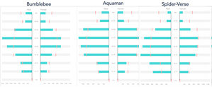 Movio Holiday movie age demographic breakdown Bumblebee Aquaman Spider-Verse