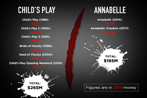Annabelle Chucky Child's Play box office