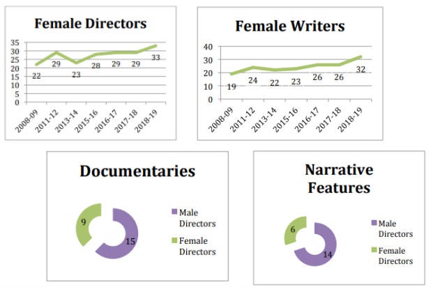 Indie Films Representation Study Women Historic High