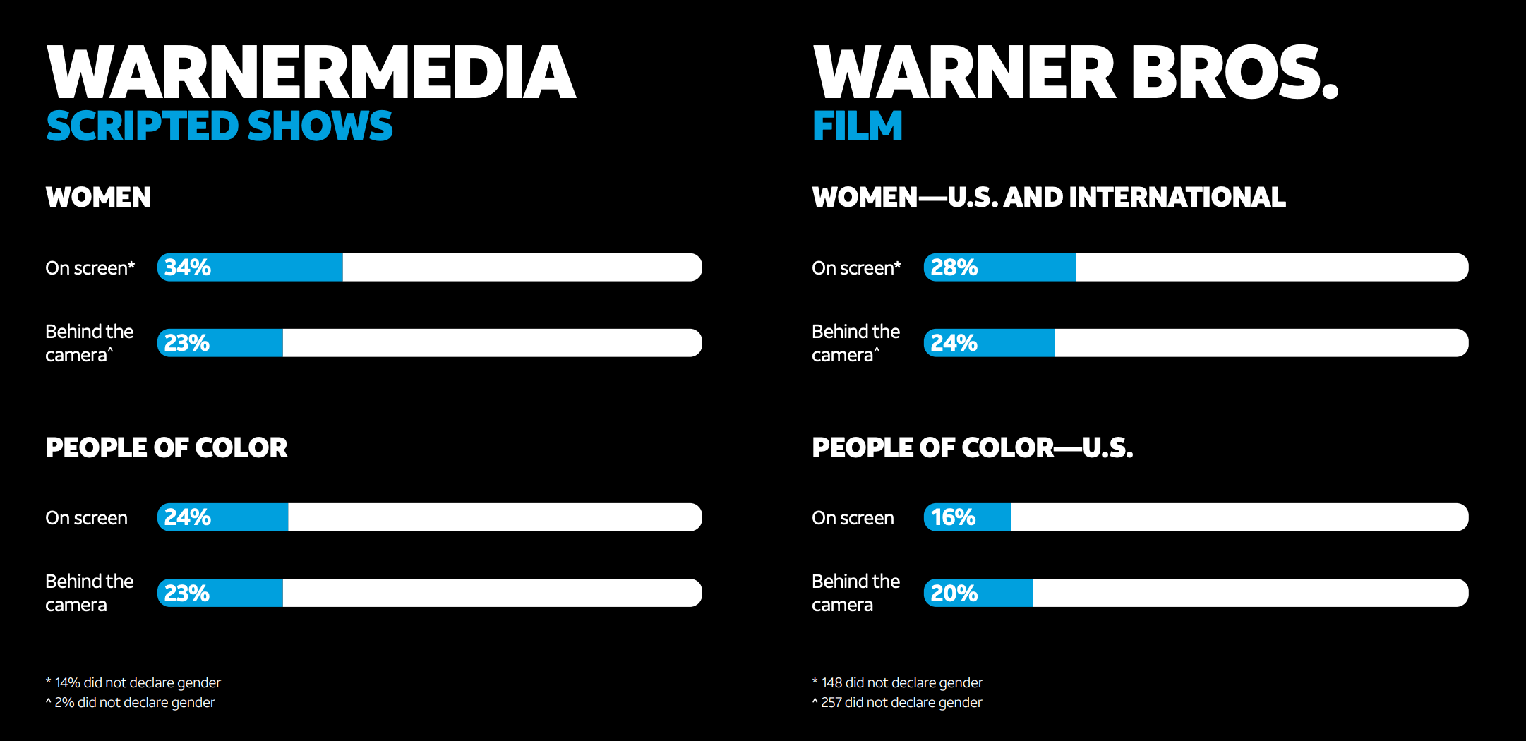 Graphic from WarnerMedia's inclusion and diversity report