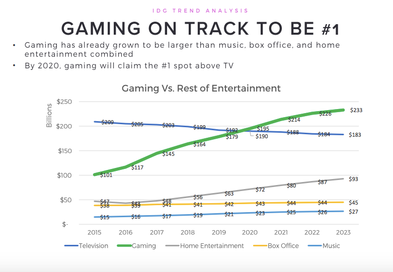 free download rise of gaming revenue visualized free download rise of gaming revenue visualized