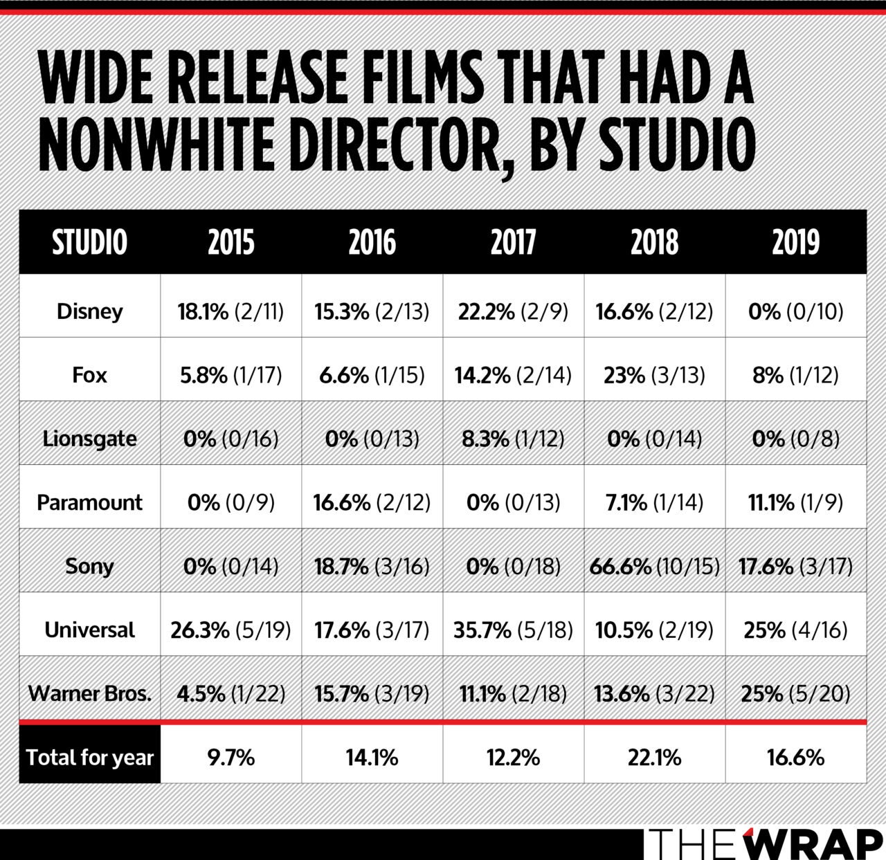 nonwhite directors of color