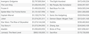 2019 and 2020 box office global top 10