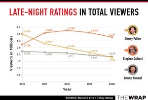 late night ratings chart