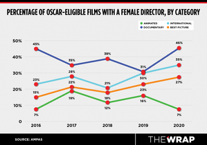 oscar female directors gender gap 2021