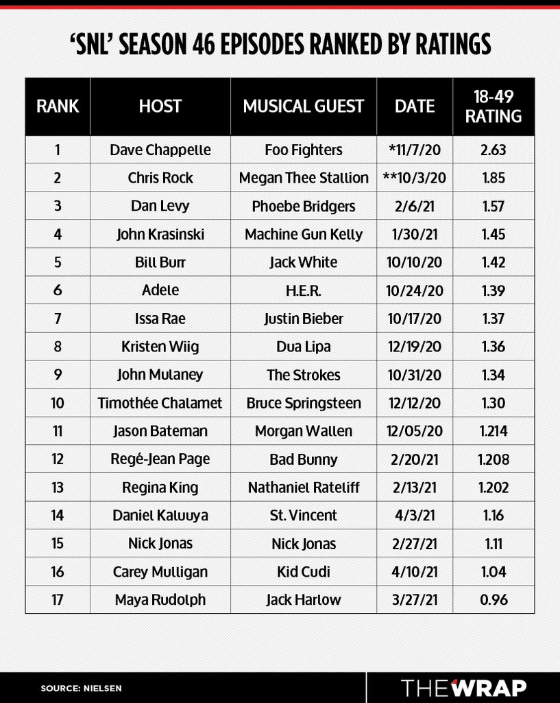 snl ratings