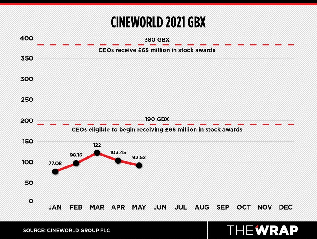 Cineworld stock