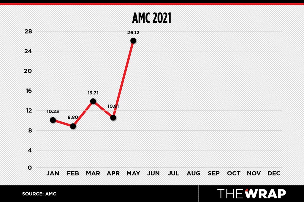 amc stock chart 2021