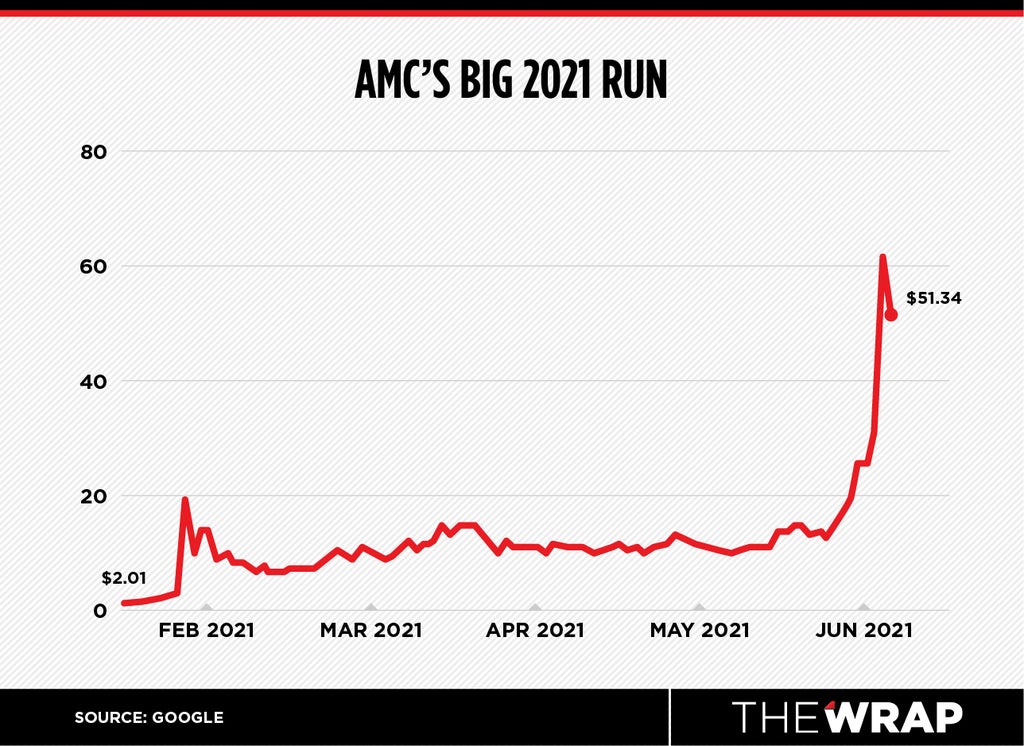 amc entertainment stock