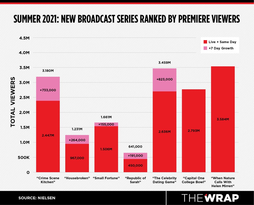 summer tv chart 2021