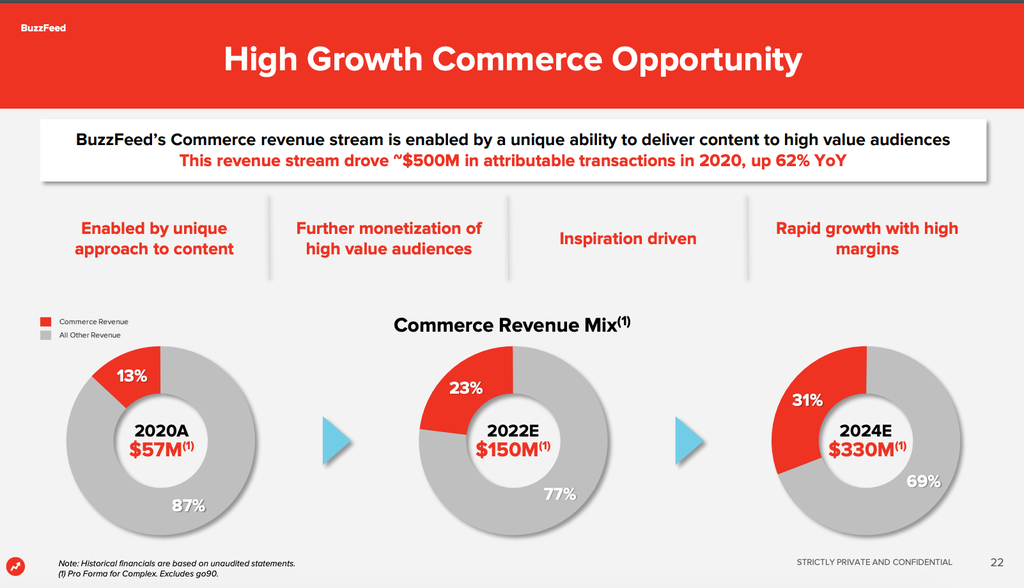 BuzzFeed commerce presentation