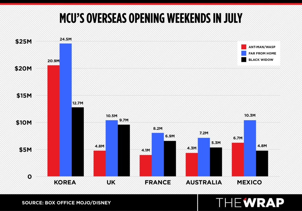 MCU Overseas Opening Weekends Black Widow Spider-Man