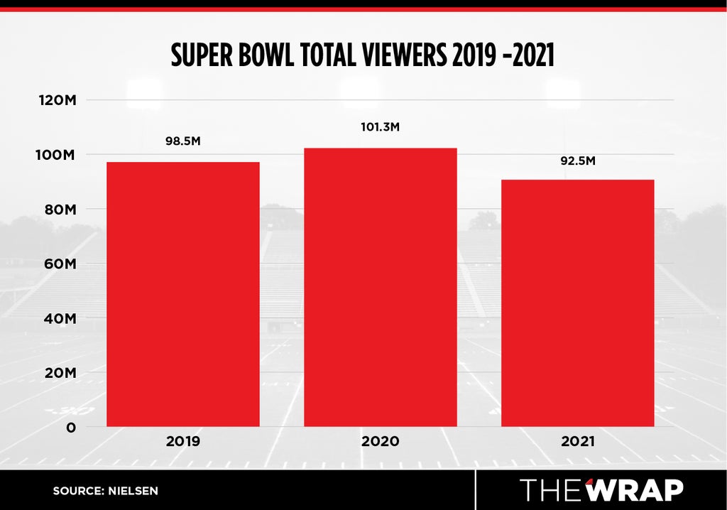 super bowl viewership