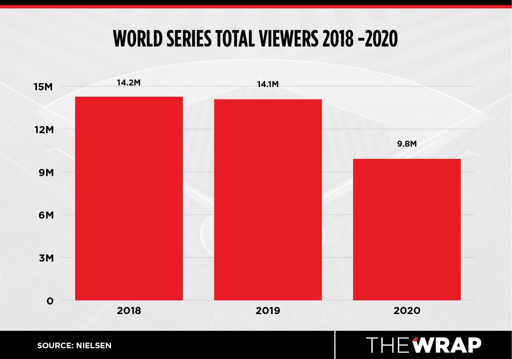 world series ratings