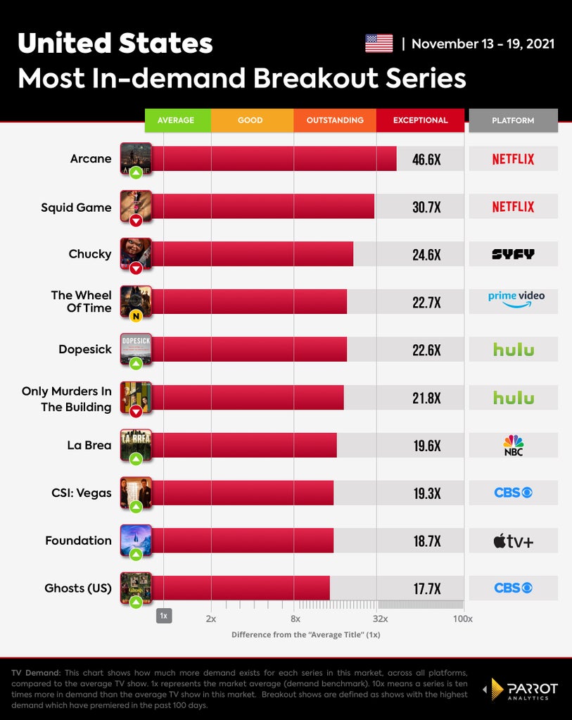 Parrot Analytics In-Demand Breakout Series
