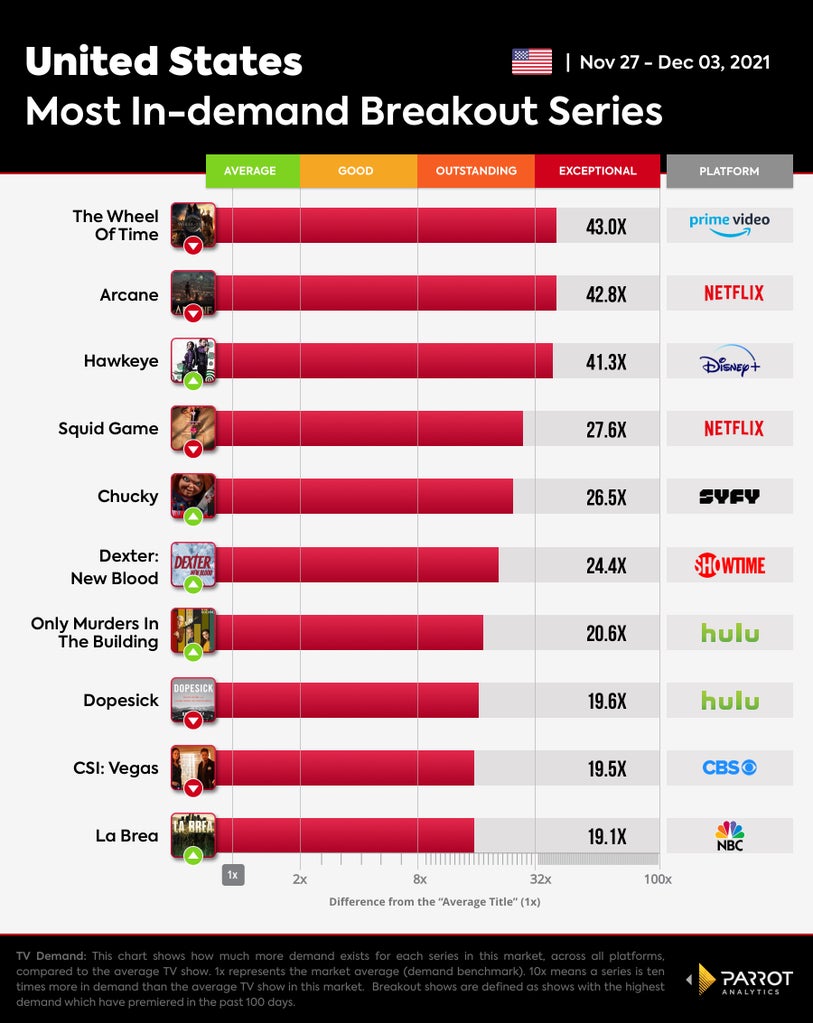 Parrot Analytics, Week of Nov. 27 – Dec. 3