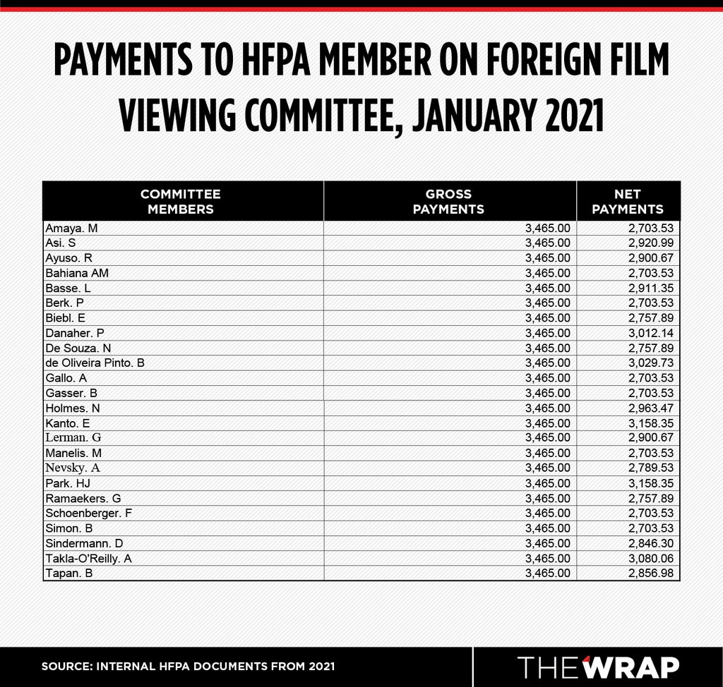PAYMENTS TO HFPA MEMBER ON FOREIGN FILM VIEWING COMMITTEE, JANUARY 2021