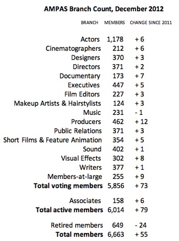AMPAS branch count