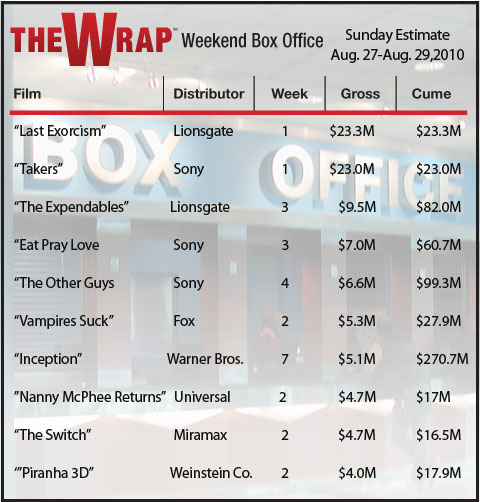 Horror Film Chart