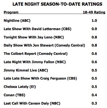 Daily Show Ratings Chart