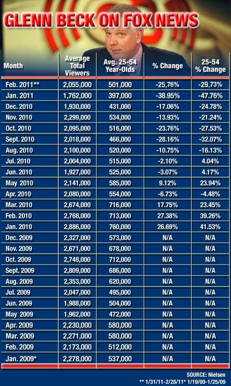 Glenn Beck Ratings Chart