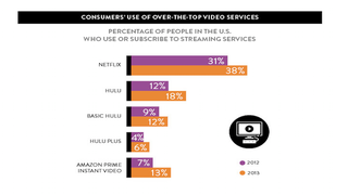 Netflix, Hulu Users Prefer Binging, Study Finds