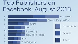 BuzzFeed Dominates on Facebook, BBC Tops Twitter, Study Says