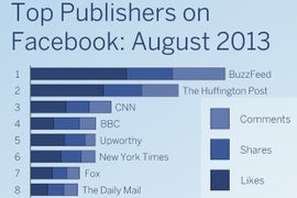 BuzzFeed Dominates on Facebook, BBC Tops Twitter, Study Says