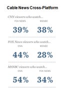 Fox News Viewers Also Watch MSNBC, Study Says