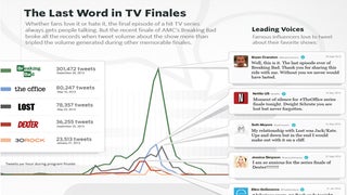 ‘Breaking Bad’ Finale Tweets Far Surpassed Other Big Endings